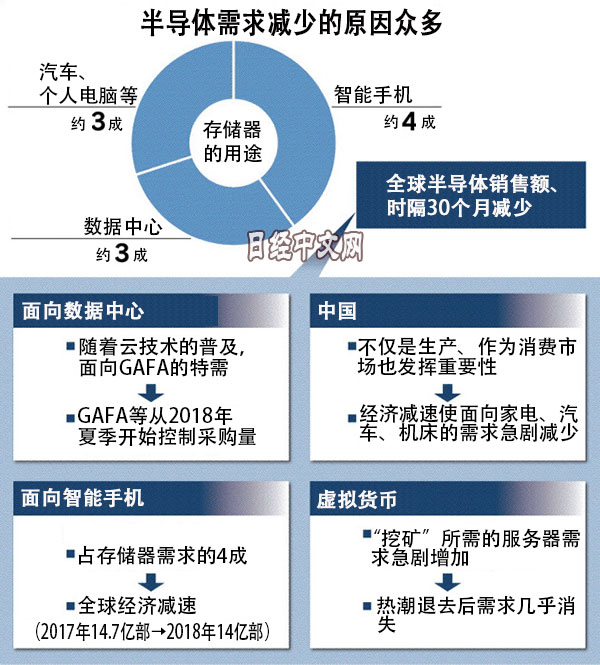 世界半導體市場30個月來首陷負增長 中美是主因