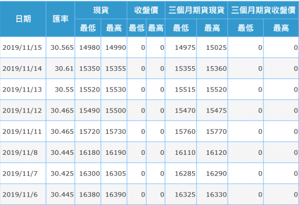 美金匯率及倫敦鎳現貨價和三個月期貨現貨價 US dollar rate and nickle official price